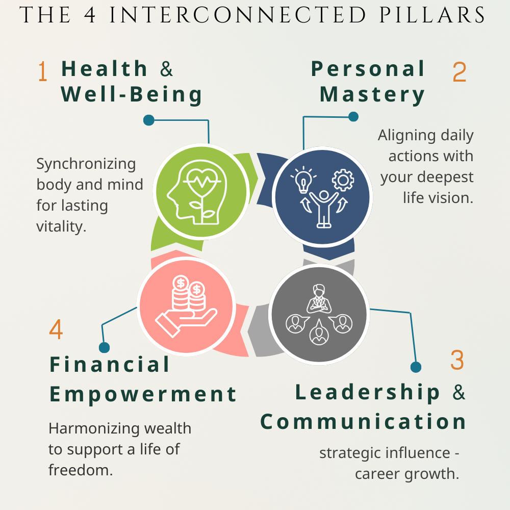 Infographic showing the 4 interconnected pillars of Horizon New Life: Health & Well-being, Personal Mastery, Leadership & Communication, and Financial Empowerment.
