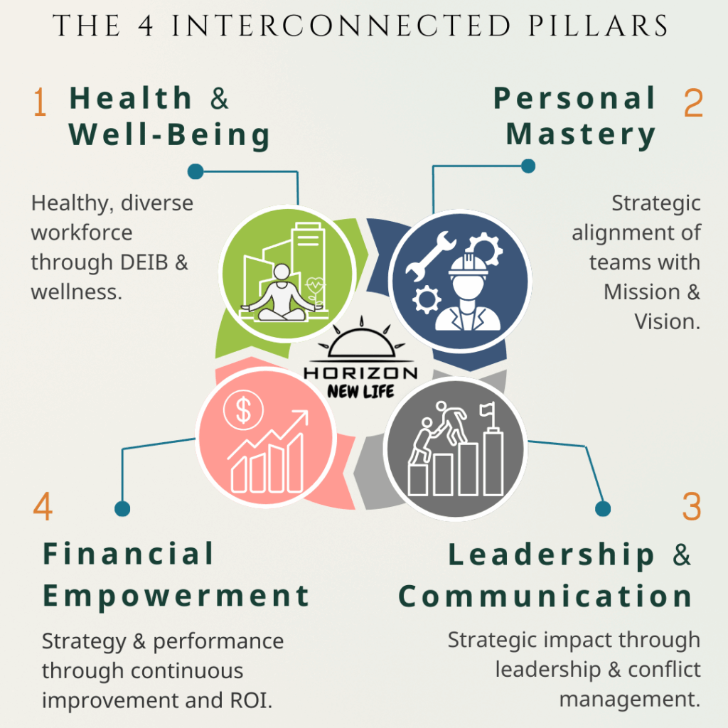 Infographic showing the 4 Interconnected Pillars for Organizational Success: Workforce Wellness, Strategic Alignment, Executive Leadership, and Financial Performance.
