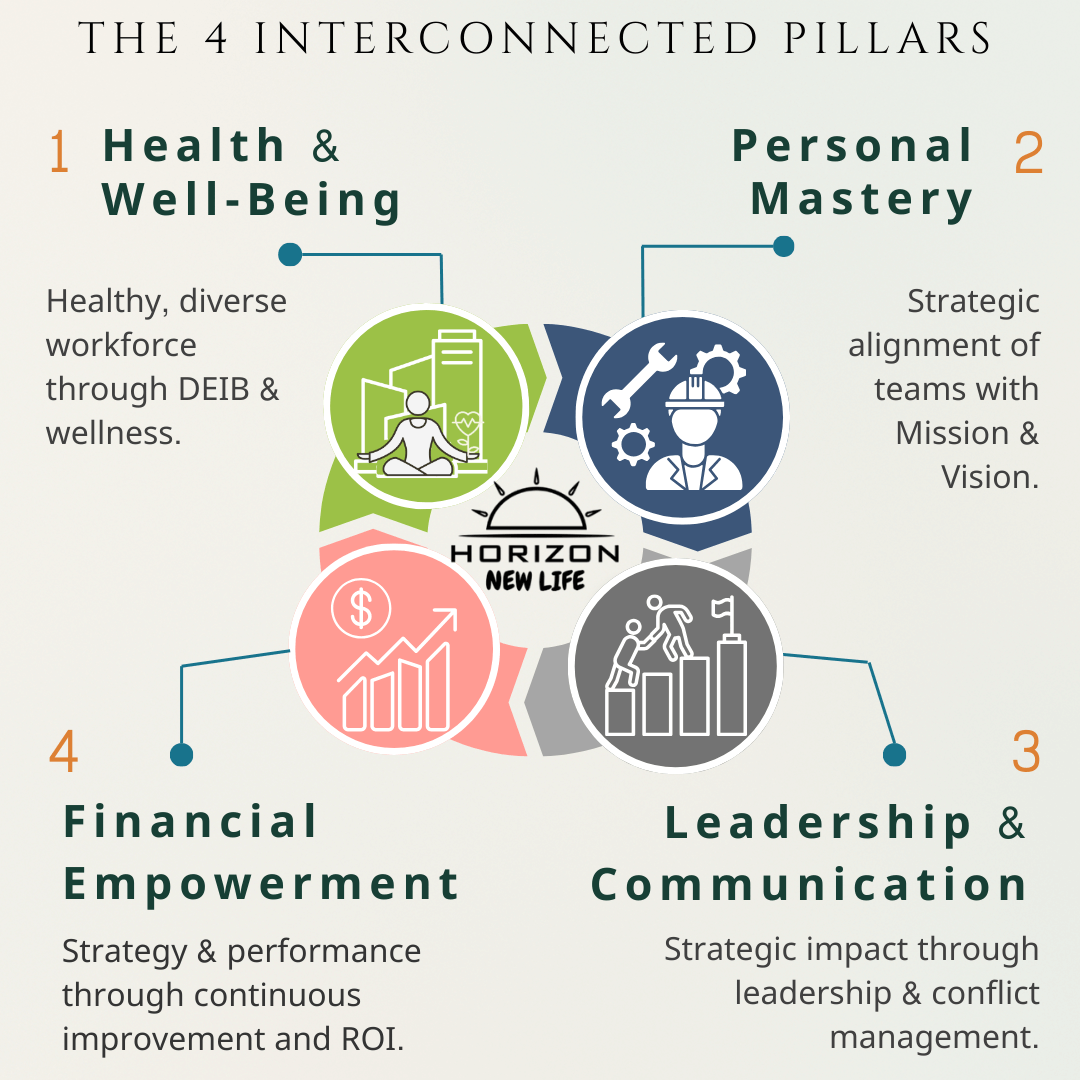 Infographic showing the 4 Interconnected Pillars for Organizational Success: Workforce Wellness, Strategic Alignment, Executive Leadership, and Financial Performance.