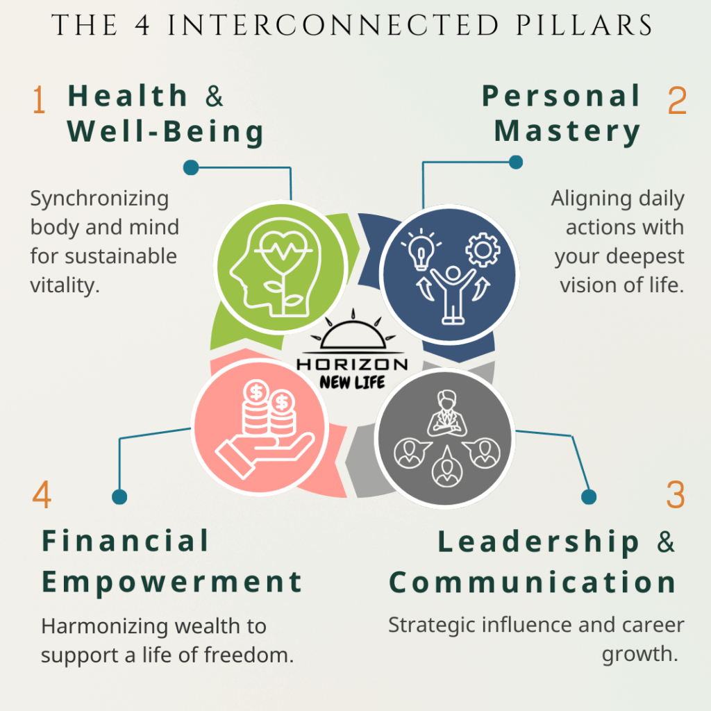 Horizon New Life Systemic Coaching Infographic showing the connection between Health, Mastery, Leadership, and Finance.