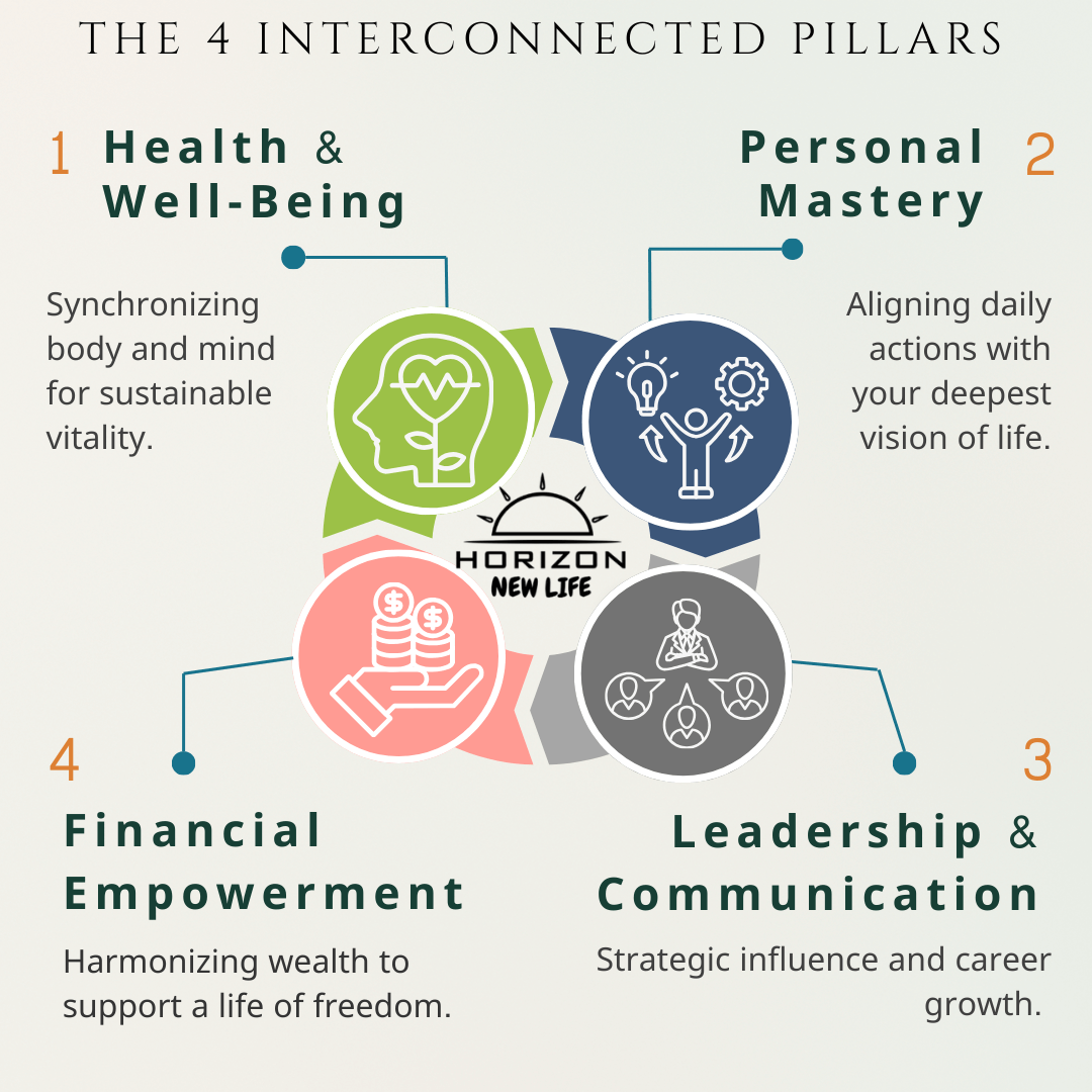 Infographic showing the 4 Interconnected Pillars for Individual Personal Growth: Health & Well-being, Personal Mastery, Leadership, and Financial Empowerment.